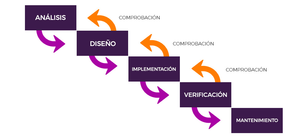 img articulo como se gestiona el desarrollo de software img1 modo cascada