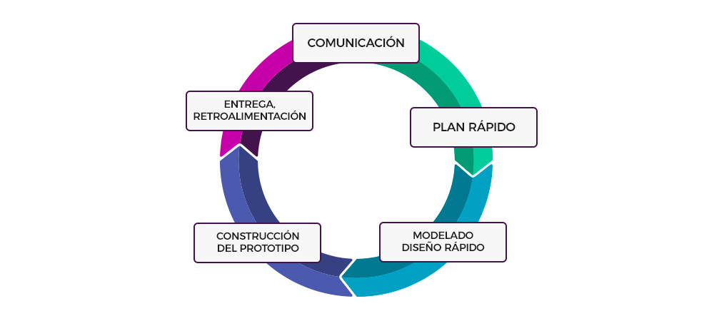 img articulo como se gestiona el desarrollo de software img2 prototipado