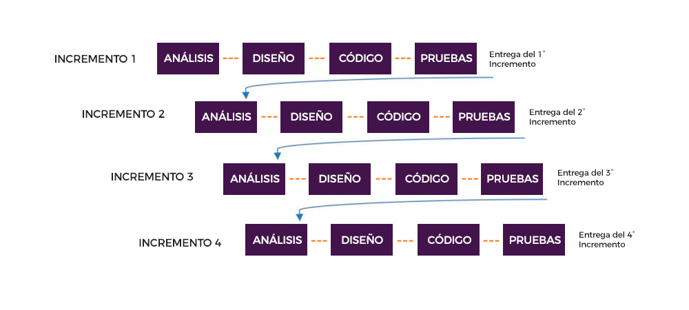 img articulo como se gestiona el desarrollo de software img3 modo incremental