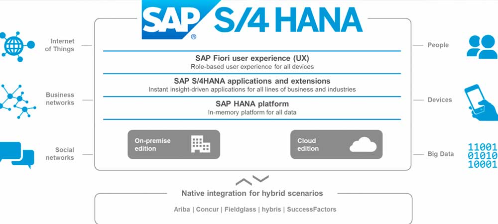 Articulo Migracion a SAP S4HANA definicion y caracteristicas img2